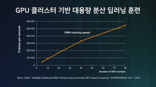 0
100,000
200,000
300,000
400,000
500,000
600,000
0 10 20 30 40 50 60 70 80
Framespersecond
Number of GPU workers
DNN training speed
Strom, Nikko. "Scalable Distributed DNN Training using Commodity GPU Cloud Computing." INTERSPEECH. Vol. 7. 2015.
 