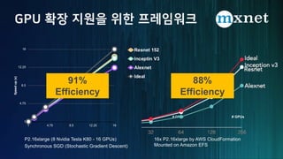 1
4.75
8.5
12.25
16
1 4.75 8.5 12.25 16
Speedup(x)
# GPUs
Resnet 152
Inceptin V3
Alexnet
Ideal
P2.16xlarge (8 Nvidia Tesla K80 - 16 GPUs)
Synchronous SGD (Stochastic Gradient Descent)
91%
Efficiency
88%
Efficiency
16x P2.16xlarge by AWS CloudFormation
Mounted on Amazon EFS
# GPUs
 