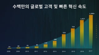 2012 2013 2015 20172014 20162008 2009 2010 2011
516
24 48 61 82
159
280
722
1,017
LAUNCHES
1,300+
 