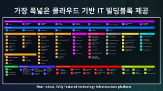Most robust, fully featured technology infrastructure platform
 