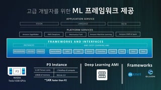 F R A M E W O R K S A N D I N T E R FA C E S
NVIDIA
Tesla V100 GPUs
P3 1 Petaflop of compute
NVLink 2.0
5,120 Tensor cores
128GB of memory
~14X faster than P2
P3 Instance Deep Learning AMI Frameworks
PLATFORM SERVICES
VISION LANGUAGE VR/IR
APPLICATION SERVICE
AWS DeepLensAmazon SageMaker Amazon Machine Learning Amazon EMR & SparkMechanical Turk
AWS DEEP LEARNING AMI
Apache MXNet TensorFlowCaffe2 Torch KerasCNTK PyTorch GluonTheano
INSTANCES
GPU (G2/P2/P3) CPU (C5) FPGA (F1)
 