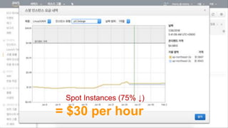Spot Instances (75% ↓)
= $30 per hour
 