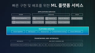 FRAMEWORKS AND INTERFACES
AWS DEEP LEARNING AMI
Apache MXNet TensorFlowCaffe2 Torch KerasCNTK PyTorch GluonTheano
PLATFORM SERVICES
VISION
AWS DeepLensAmazon SageMaker
LANGUAGE
Amazon Rekognition Amazon Polly Amazon Lex
Amazon Rekognition Video Amazon Transcribe Amazon Comprehend
Alexa for Business
VR/AR
Amazon Sumerian
APPLICATION SERVICES
Amazon Machine Learning Amazon EMR & SparkMechanical Turk
INSTANCES
GPU (G2/P2/P3) CPU (C5) FPGA (F1)
Amazon Translate
 