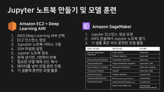 C A D
,65 .88 387 9 ,41
g g
2 8 a g C
55 ES
2 8 re
t D
J t M
Ip i J
D L J n
2 8 g g
,65 y a 2 8 D
D W L J n
2 +
2
2 2
H D t t A u H
Discrete Classification,
Regression
Linear Learner Supervised
XGBoost Algorithm Supervised
Discrete Recommendations Factorization Machines Supervised
Image Classification Image Classification Algorithm Supervised, CNN
Neural Machine Translation Sequence to Sequence Supervised, seq2seq
Time-series Prediction DeepAR Supervised, RNN
Discrete Groupings K-Means Algorithm Unsupervised
Dimensionality Reduction PCA (Principal Component Analysis) Unsupervised
Topic Determination Latent Dirichlet Allocation (LDA) Unsupervised
Neural Topic Model (NTM) Unsupervised,
Neural Network Based
 