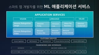 FRAMEWORKS AND INTERFACES
AWS DEEP LEARNING AMI
Apache MXNet TensorFlowCaffe2 Torch KerasCNTK PyTorch GluonTheano
PLATFORM SERVICES
AWS DeepLensAmazon SageMaker Amazon Machine Learning Amazon EMR & SparkMechanical Turk
INSTANCES
GPU (G2/P2/P3) CPU (C5) FPGA (F1)
VISION LANGUAGE
Amazon Rekognition
Image
Amazon
Polly
Amazon
Lex
Amazon Rekognition
Video
Amazon
Transcribe
Amazon
Comprehend
Alexa for
Business
VR/AR
Amazon
Sumerian
APPLICATION SERVICES
Amazon
Translate
 