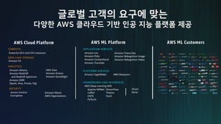 AWS ML Customers
APPLICATION SERVICES
Amazon Lex
Amazon Polly
Amazon Comprehend
Amazon Translate
Amazon Transcribe
Amazon Rekognition Image
Amazon Rekognition Video
PLATFORM SERVICES
Amazon SageMaker AWS DeepLens
FRAMEWORKS AND INTERFACES
AWS Deep Learning AMI
Apache MXNet
Caffe2
CNTK
PyTorch
TensorFlow
Theano
Torch
Gluon
Keras
AWS ML Platform
DATA LAKE STORAGE
Amazon S3
SECURITY
Access Control
Encryption
COMPUTE
Powerful GPU and CPU Instances
ANALYTICS
Amazon Athena
Amazon Redshift
and Redshift Spectrum
Amazon EMR
(Spark, Hive, Presto, Pig)
AWS Glue
Amazon Kinesis
Amazon QuickSight
Amazon Macie
AWS Organizations
AWS Cloud Platform
 