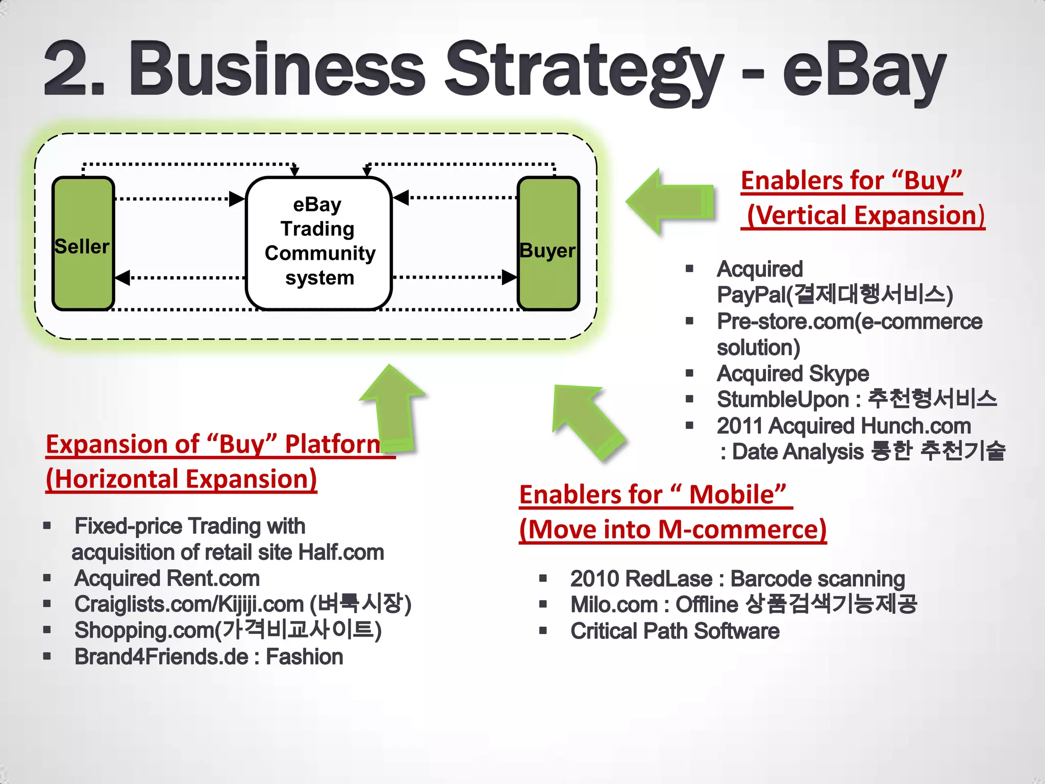 Enablers for “Buy”
                    eBay
                  Trading
                                             (Vertical Expansion)
Seller           Community    Buyer
                   system




Expansion of “Buy” Platform
(Horizontal Expansion)
                              Enablers for “ Mobile”
                              (Move into M-commerce)
 