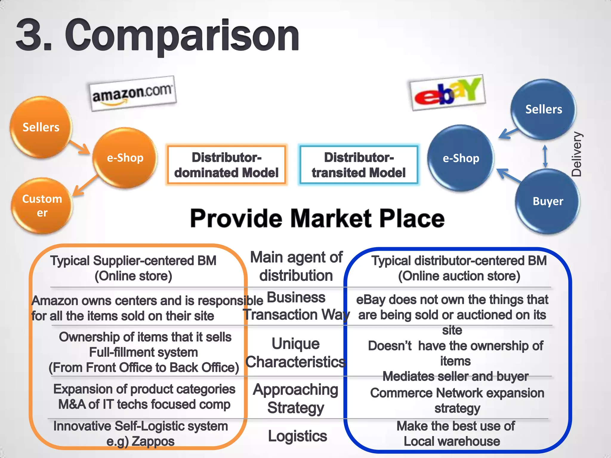 Sellers
Sellers

          e-Shop   e-Shop


Custom                       Buyer
  er
 