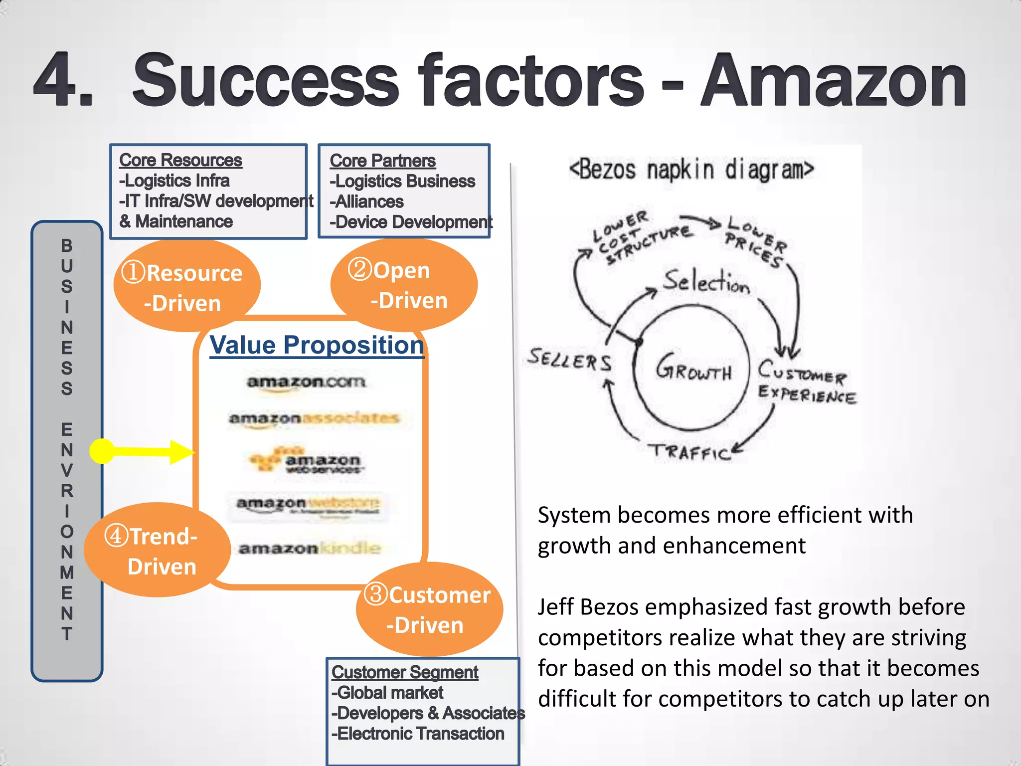 ①Resource          ②Open
  -Driven            -Driven
          Value Proposition




                                  System becomes more efficient with
④Trend-                           growth and enhancement
 Driven
                      ③Customer   Jeff Bezos emphasized fast growth before
                       -Driven    competitors realize what they are striving
                                  for based on this model so that it becomes
                                  difficult for competitors to catch up later on
 