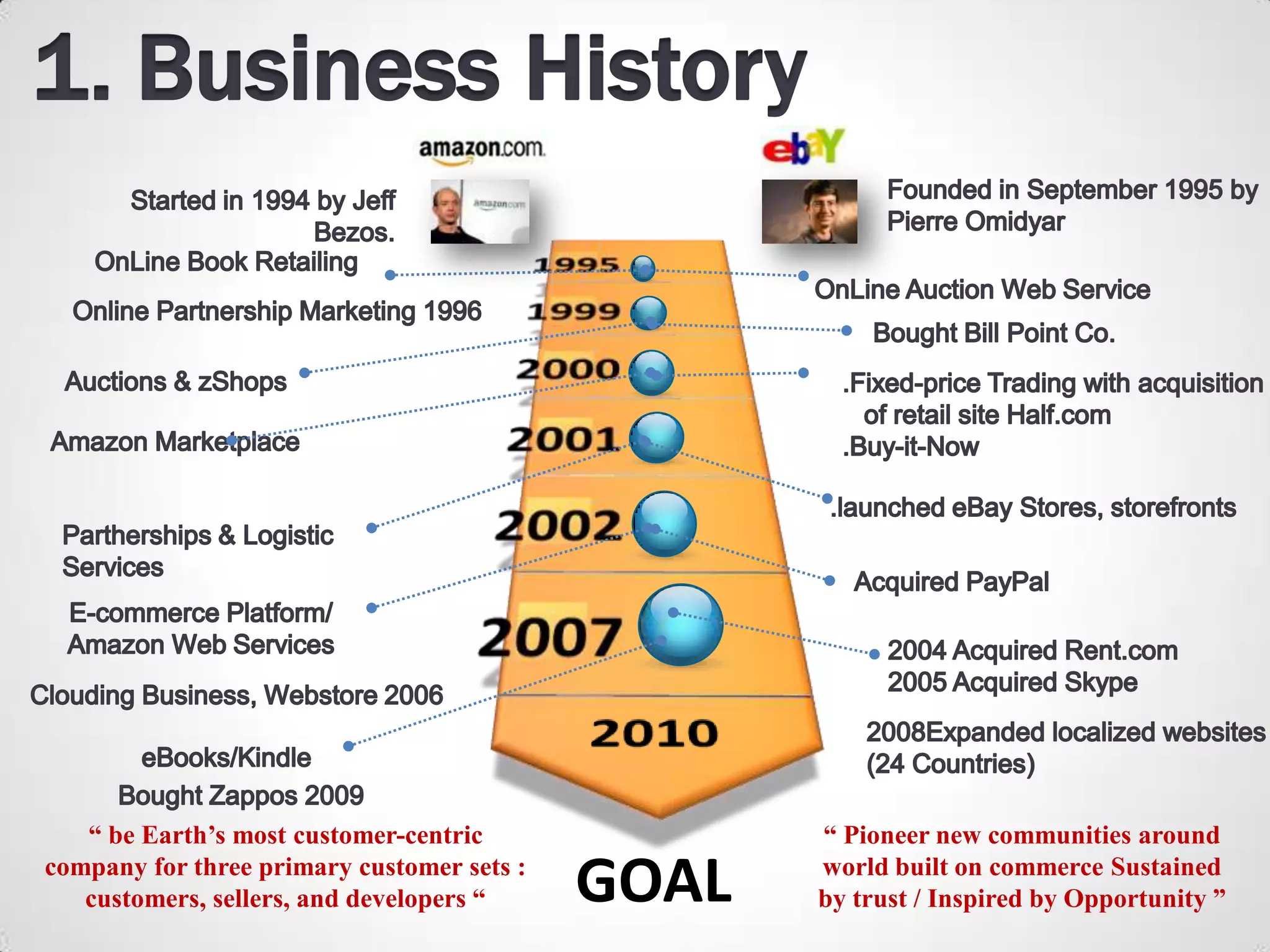 “ be Earth’s most customer-centric              “ Pioneer new communities around
company for three primary customer sets :
   customers, sellers, and developers “     GOAL   world built on commerce Sustained
                                                   by trust / Inspired by Opportunity ”
 