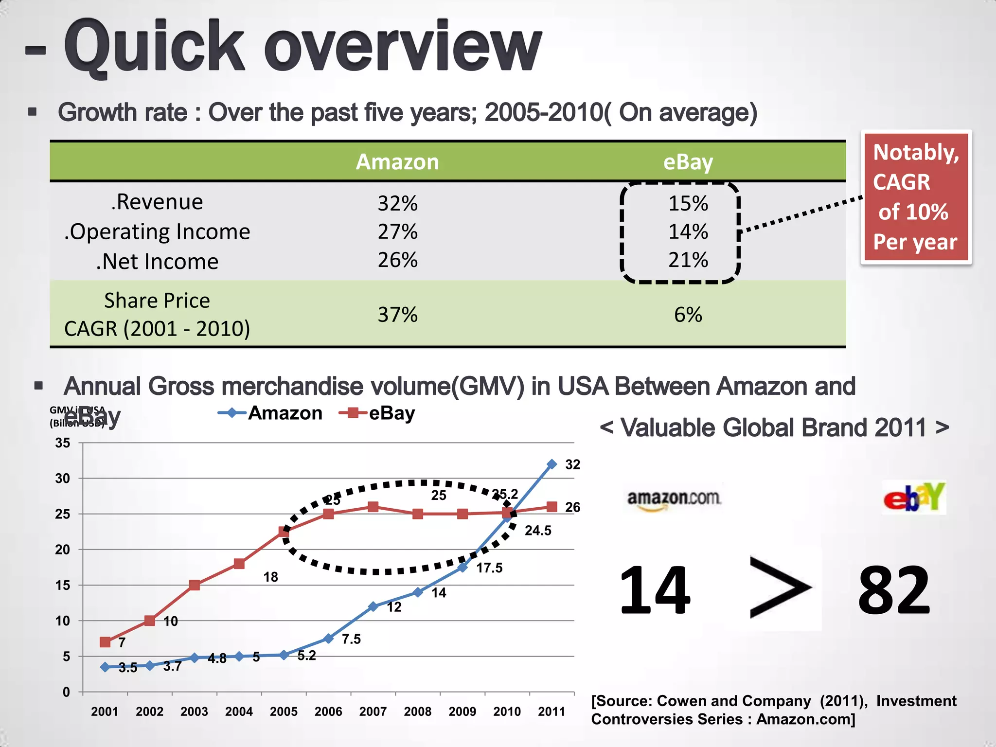 Amazon                                              eBay                      Notably,
                                                                                                                                         CAGR
               .Revenue                                        32%                                              15%                      of 10%
  .Operating Income                                            27%                                              14%                      Per year
     .Net Income                                               26%                                              21%
      Share Price
                                                               37%                                               6%
   CAGR (2001 - 2010)


GMV in USA
(Bilion USD)
                                     Amazon                    eBay
 35
                                                                                                  32
 30
                                                    25                  25          25.2
 25                                                                                               26
                                                                                           24.5
 20



                                                                                                          14                           82
                                                                                17.5
                                         18
 15
                                                                        14
                                                                12
 10                   10
               7                                         7.5
  5                           4.8    5        5.2
               3.5    3.7
  0
                                                                                                       [Source: Cowen and Company (2011), Investment
        2001       2002    2003   2004   2005   2006       2007      2008    2009   2010    2011
                                                                                                       Controversies Series : Amazon.com]
 