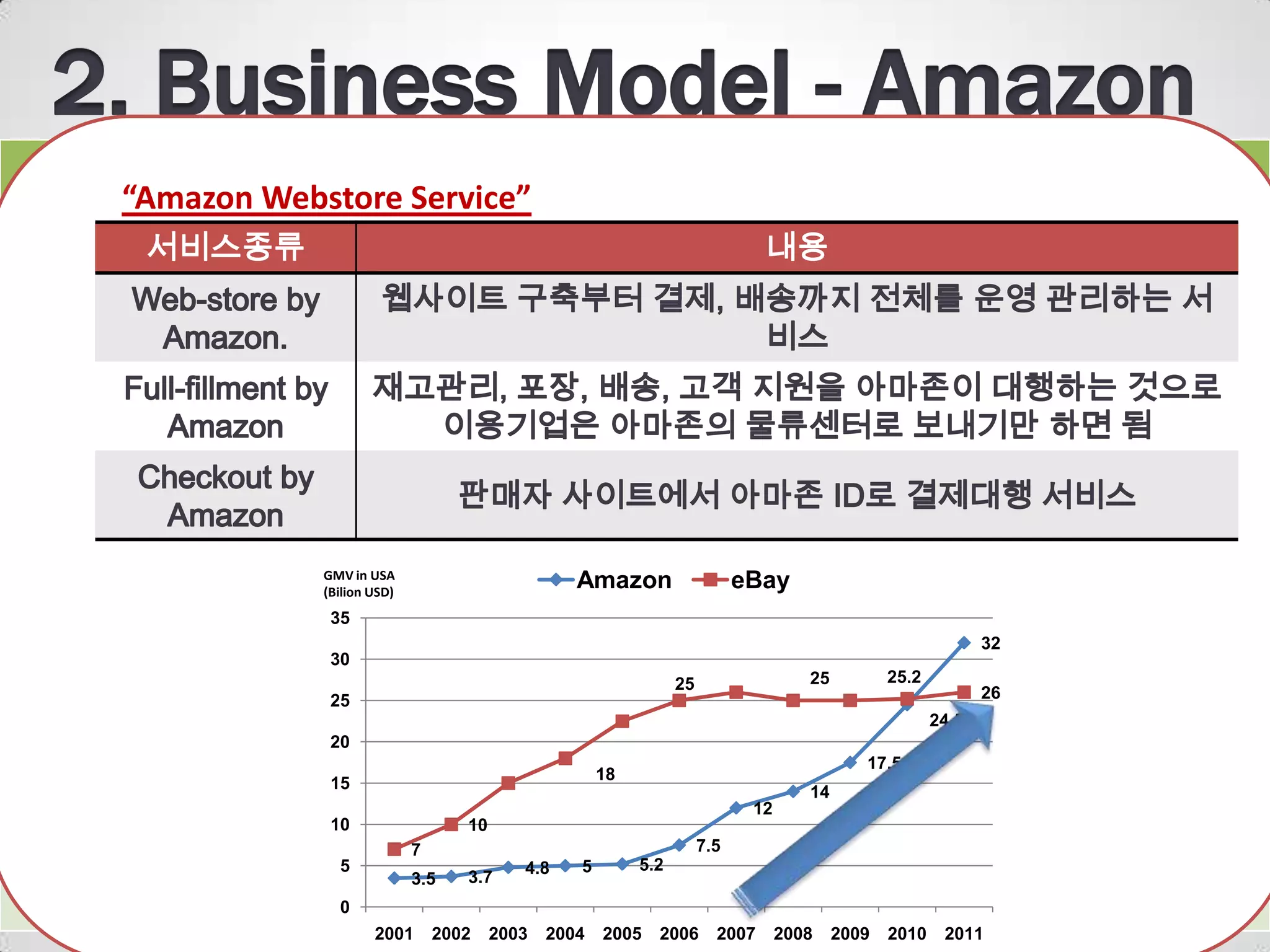 1995          1996                                          2002                                  2006        2007
“Amazon Webstore Service”
 서비스종류                                                                        내용




            GMV in USA
            (Bilion USD)
                                                 Amazon                    eBay
             35
                                                                                                              32
             30
                                                                25                  25          25.2
             25                                                                                               26
                                                                                                       24.5
             20
                                                                                            17.5
                                                     18
             15
                                                                                    14
                                                                            12
             10                   10
                           7                                         7.5
              5                           4.8    5        5.2
                           3.5    3.7
              0
                    2001       2002    2003   2004   2005   2006       2007      2008    2009   2010    2011
 