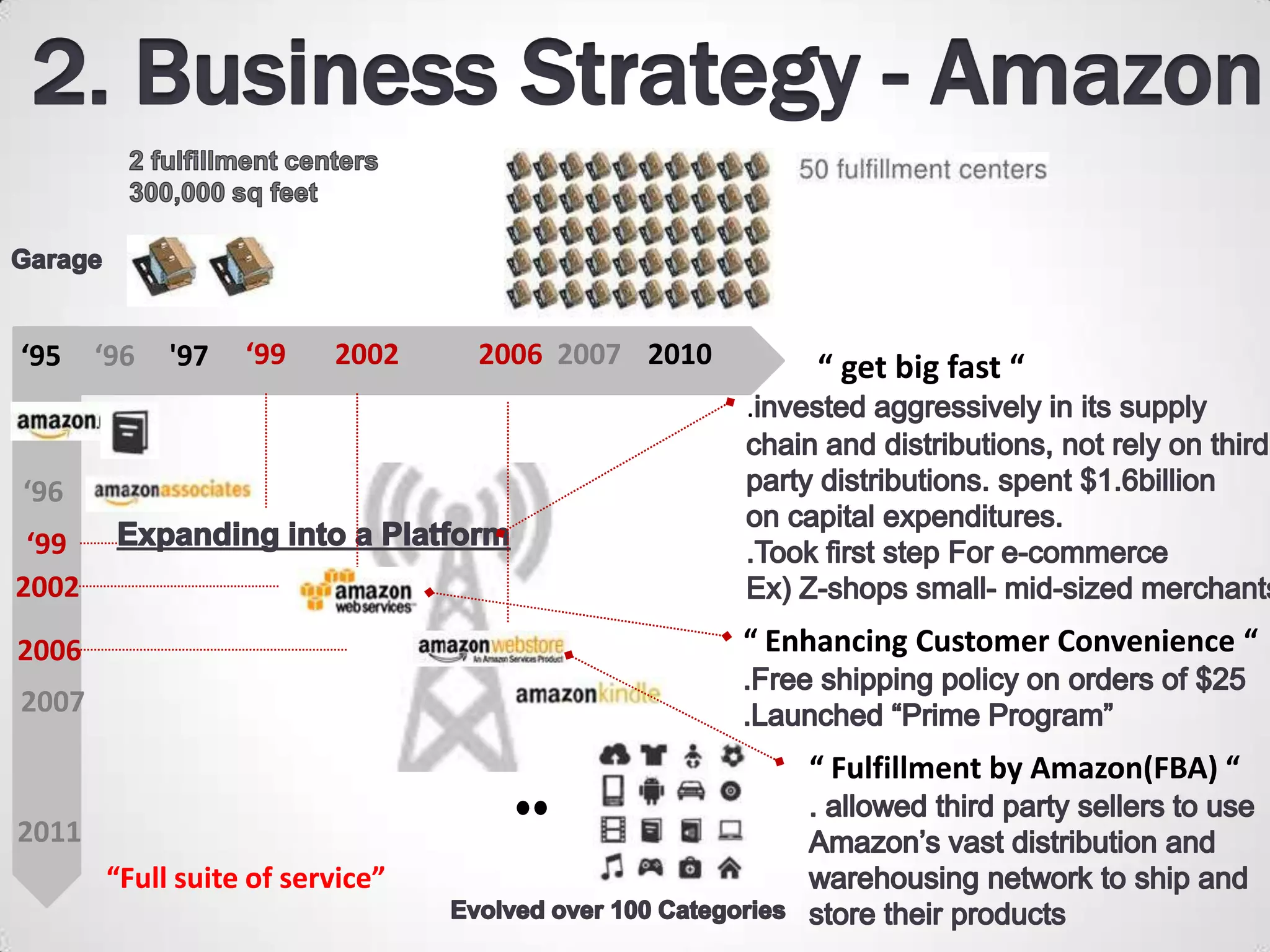 ‘95    ‘96   '97   ‘99   2002    2006 2007 2010       “ get big fast “
                                                  .

‘96
 ‘99
2002

2006                                              “ Enhancing Customer Convenience “
2007

                                                      “ Fulfillment by Amazon(FBA) “
2011
       “Full suite of service”
 
