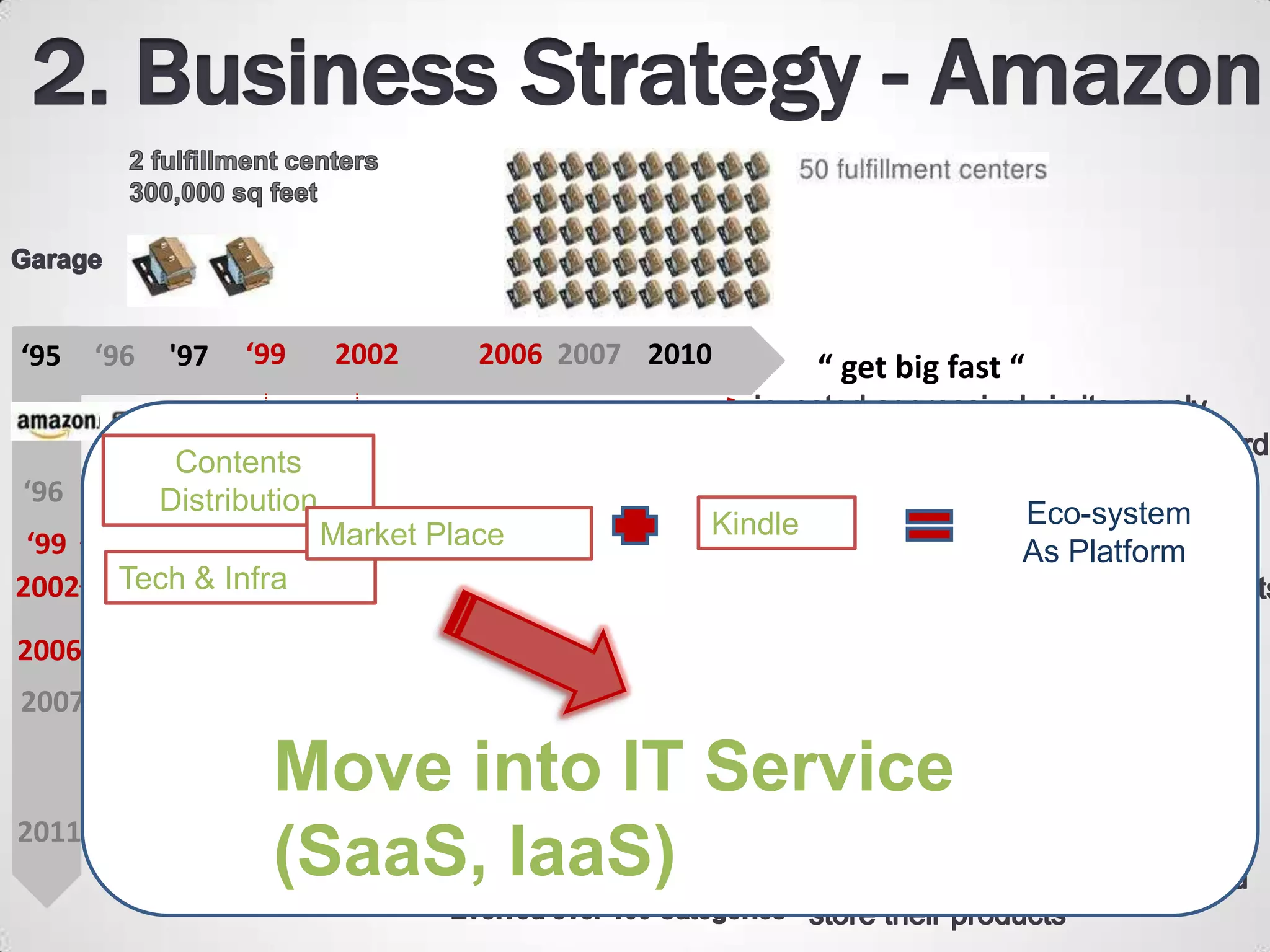 ‘95    ‘96   '97   ‘99      2002      2006 2007 2010        “ get big fast “
                                                       .
              Contents
‘96          Distribution
                                                   Kindle                  Eco-system
 ‘99                        Market Place
                                                                           As Platform
2002    Tech & Infra

2006                                                   “ Enhancing Customer Convenience “
2007

                     Move into IT Service by Amazon(FBA) “
                                     “ Fulfillment
2011
       “Full suite of(SaaS, IaaS)
                     service”
 