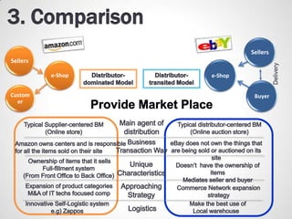 Sellers
Sellers

          e-Shop   e-Shop


Custom                       Buyer
  er
 