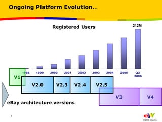 Ongoing Platform Evolution … V1 V2.0 V2.4 V3 V2.3 eBay architecture versions Registered Users 212M V4 V2.5 