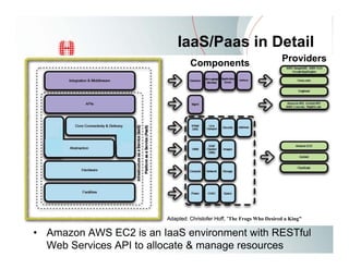 IaaS/Paas in Detail
                                   Components                            Providers




                      Adapted: Christofer Hoff, “The Frogs Who Desired a King”
                          Adapted: Christofer Hoff, “The Frogs Who Desired a King”

• Amazon AWS EC2 is an IaaS environment with RESTful
  Web Services API to allocate & manage resources
 