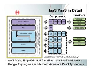 IaaS/PaaS in Detail
                                     Components                            Providers




                            Adapted: Christofer Hoff, “The Frogs Who Desired a King”

• AWS SQS, SimpleDB, and CloudFront are PaaS Middleware
• Google AppEngine and Microsoft Azure are PaaS AppServers
 