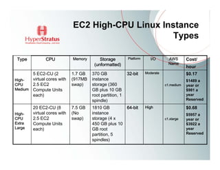 EC2 High-CPU Linux Instance
                                                   Types

 Type          CPU           Memory       Storage         Platform      I/O       AWS       Cost/
                                       (unformatted)                              Name
                                                                                            hour
       5 EC2-CU (2           1.7 GB   370 GB              32-bit     Moderate               $0.17
High-  virtual cores with    (917MB   instance                                              $1489 a
CPU    2.5 EC2               swap)    storage (360                              c1.medium   year or
Medium Compute Units                  GB plus 10 GB                                         $981 a
       each)                          root partition, 1                                     year
                                      spindle)                                              Reserved

        20 EC2-CU (8         7.5 GB   1810 GB        64-bit          High                   $0.68
High-   virtual cores with   (No      instance                                              $5957 a
CPU     2.5 EC2              swap)    storage (4 x                              c1.xlarge   year or
Extra   Compute Units                 450 GB plus 10                                        $3922 a
Large   each)                         GB root                                               year
                                      partition, 5                                          Reserved
                                      spindles)
 