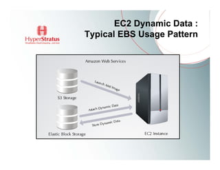 EC2 Dynamic Data :
Typical EBS Usage Pattern
 