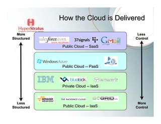 How the Cloud is Delivered

   More                                Less
Structured                            Control

              Public Cloud -- SaaS




              Public Cloud -- PaaS




              Private Cloud -- IaaS



   Less                                More
Structured    Public Cloud -- IaaS    Control
 