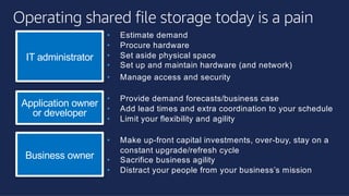 ©2018, AmazonWebServices, Inc. or its affiliates. All rights reserved.©2018, AmazonWebServices, Inc. or its affiliates. All rights reserved.
Operating shared file storage today is a pain
Application owner
or developer
IT administrator
Business owner
• Estimate demand
• Procure hardware
• Set aside physical space
• Set up and maintain hardware (and network)
• Manage access and security
• Provide demand forecasts/business case
• Add lead times and extra coordination to your schedule
• Limit your flexibility and agility
• Make up-front capital investments, over-buy, stay on a
constant upgrade/refresh cycle
• Sacrifice business agility
• Distract your people from your business’s mission
 
