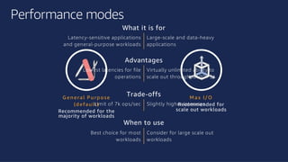 ©2018, AmazonWebServices, Inc. or its affiliates. All rights reserved.©2018, AmazonWebServices, Inc. or its affiliates. All rights reserved.
Performance modes
G en eral P urpo se
(d efault)
Recommended for the
majority of workloads
M ax I/O
Recommended for
scale out workloads
What it is for
Latency-sensitive applications
and general-purpose workloads
Large-scale and data-heavy
applications
Advantages
Lowest latencies for file
operations
Virtually unlimited ability to
scale out throughput/IOPS
Trade-offs
Limit of 7k ops/sec Slightly higher latencies
When to use
Best choice for most
workloads
Consider for large scale out
workloads
 