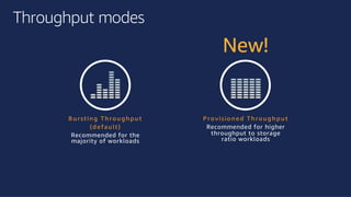 ©2018, AmazonWebServices, Inc. or its affiliates. All rights reserved.©2018, AmazonWebServices, Inc. or its affiliates. All rights reserved.
Throughput modes
B urstin g Th ro ug h put
(d efault)
Recommended for the
majority of workloads
P ro visio n ed Th ro ug h put
Recommended for higher
throughput to storage
ratio workloads
New!
 