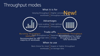 ©2018, AmazonWebServices, Inc. or its affiliates. All rights reserved.©2018, AmazonWebServices, Inc. or its affiliates. All rights reserved.
Throughput modes
B urstin g Th ro ug h put
(d efault)
Recommended for the
majority of workloads
P ro visio n ed Th ro ug h put
Recommended for higher
throughput to storage
ratio workloads
New!
What it is for
Varying throughput
workloads
Higher consistent
throughput workloads
Advantages
Auto-scaling
throughput
User-defined
throughput
Trade-offs
Fixed throughput to
storage ratio
Separate throughput
charge
When to use
Best choice for most
workloads
Ingest or higher throughput
to storage ratio
 