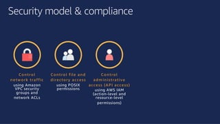 ©2018, AmazonWebServices, Inc. or its affiliates. All rights reserved.©2018, AmazonWebServices, Inc. or its affiliates. All rights reserved.
Security model & compliance
C o n tro l
n etw o rk traffic
using Amazon
VPC security
groups and
network ACLs
C o n tro l file an d
d irecto ry access
using POSIX
permissions
C o n tro l
ad m in istrative
access (A P I access)
using AWS IAM
(action-level and
resource-level
permissions)
 