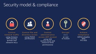 ©2018, AmazonWebServices, Inc. or its affiliates. All rights reserved.©2018, AmazonWebServices, Inc. or its affiliates. All rights reserved.
Security model & compliance
C o n tro l
n etw o rk traffic
using Amazon
VPC security
groups and
network ACLs
C o n tro l file an d
d irecto ry access
using POSIX
permissions
C o n tro l
ad m in istrative
access (A P I access)
using IAM
(action-level and
resource-level
permissions)
En crypt
d ata
at rest
in transit
A ch ieve
C o m plian ce
HIPAA-eligible
BAA
PCI DSS
 