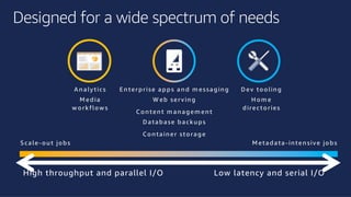 ©2018, AmazonWebServices, Inc. or its affiliates. All rights reserved.©2018, AmazonWebServices, Inc. or its affiliates. All rights reserved.
Designed for a wide spectrum of needs
S cale-o ut jo bs M etad ata-in ten sive jo bs
A n alytics
M ed ia
w o rkflo w s
En terprise apps an d m essag in g
W eb servin g
C o n ten t m an ag em en t
D atabase backups
C o n tain er sto rag e
D ev to o lin g
H o m e
d irecto ries
Low latency and serial I/OHigh throughput and parallel I/O
 