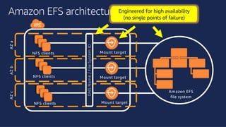 ©2018, AmazonWebServices, Inc. or its affiliates. All rights reserved.©2018, AmazonWebServices, Inc. or its affiliates. All rights reserved.
Amazon EFS architecture
NFS clients Mount target
Mount target
Mount target
AZaAZbAZc
DNSName/FileSystemID
Amazon EFS
file system
NFS clients
NFS clients
Engineered for high availability
(no single points of failure)
 