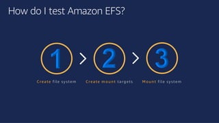 ©2018, AmazonWebServices, Inc. or its affiliates. All rights reserved.©2018, AmazonWebServices, Inc. or its affiliates. All rights reserved.
How do I test Amazon EFS?
C reate file system C reate m o un t targ ets M o un t file system
 