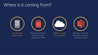 ©2018, AmazonWebServices, Inc. or its affiliates. All rights reserved.©2018, AmazonWebServices, Inc. or its affiliates. All rights reserved.
Where is it coming from?
C o rpo rate
d ata cen ter
A m azo n Elastic
B lo ck S to re
(A m azo n EB S )
O th er clo ud
file system s
A m azo n S im ple
S to rag e S ervice
(A m azo n S 3 )
 