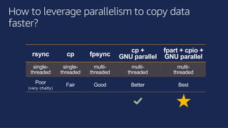 ©2018, AmazonWebServices, Inc. or its affiliates. All rights reserved.©2018, AmazonWebServices, Inc. or its affiliates. All rights reserved.
How to leverage parallelism to copy data
faster?
rsync cp fpsync
cp +
GNU parallel
fpart + cpio +
GNU parallel
single-
threaded
single-
threaded
multi-
threaded
multi-
threaded
multi-
threaded
Poor
(very chatty)
Fair Good Better Best
 