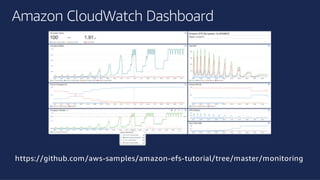 ©2018, AmazonWebServices, Inc. or its affiliates. All rights reserved.©2018, AmazonWebServices, Inc. or its affiliates. All rights reserved.
Amazon CloudWatch Dashboard
https://github.com/aws-samples/amazon-efs-tutorial/tree/master/monitoring
 