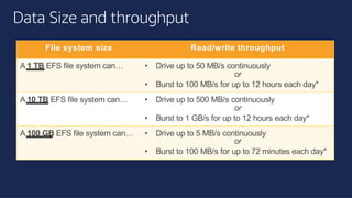 ©2018, AmazonWebServices, Inc. or its affiliates. All rights reserved.©2018, AmazonWebServices, Inc. or its affiliates. All rights reserved.
Data Size and throughput
File system size Read/write throughput
A 1 TB EFS file system can… • Drive up to 50 MB/s continuously
or
• Burst to 100 MB/s for up to 12 hours each day*
A 10 TB EFS file system can… • Drive up to 500 MB/s continuously
or
• Burst to 1 GB/s for up to 12 hours each day*
A 100 GB EFS file system can… • Drive up to 5 MB/s continuously
or
• Burst to 100 MB/s for up to 72 minutes each day*
 
