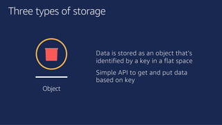 ©2018, AmazonWebServices, Inc. or its affiliates. All rights reserved.©2018, AmazonWebServices, Inc. or its affiliates. All rights reserved.
Three types of storage
Object
Data is stored as an object that’s
identified by a key in a flat space
Simple API to get and put data
based on key
 