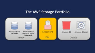 ©2018, AmazonWebServices, Inc. or its affiliates. All rights reserved.©2018, AmazonWebServices, Inc. or its affiliates. All rights reserved.
The AWS Storage Portfolio
Object
Amazon GlacierAmazon S3
Block
Amazon EBS
(persistent)
Amazon EC2
Instance Store
(ephemeral)
File
Amazon EFS
 