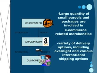 -Large quantity of
                                 small parcels and
        WHOLESALER
                                   packages are
                                    involved in
                                     e-commerce
                               related merchandise
INFORMATION      PRODUCT




                                -variety of delivery
        AMAZON.COM

                                 options, including
INFORMATION          PRODUCT   overnight and various
                                    international
          CUSTOMER
                                  shipping options
 
