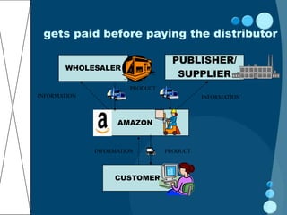 gets paid before paying the distributor

                                    PUBLISHER/
        WHOLESALER
                                     SUPPLIER
                        PRODUCT
INFORMATION                                 INFORMATION



                    AMAZON


              INFORMATION         PRODUCT



                   CUSTOMER
 