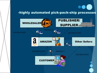 -highly automated pick-pack-ship processes

                                   PUBLISHER/
        WHOLESALER
                                    SUPPLIER
                        PRODUCT
INFORMATION                                 INFORMATION



                    AMAZON                       Other Sellers


              INFORMATION         PRODUCT
                                                  INFORMATION


                   CUSTOMER
 