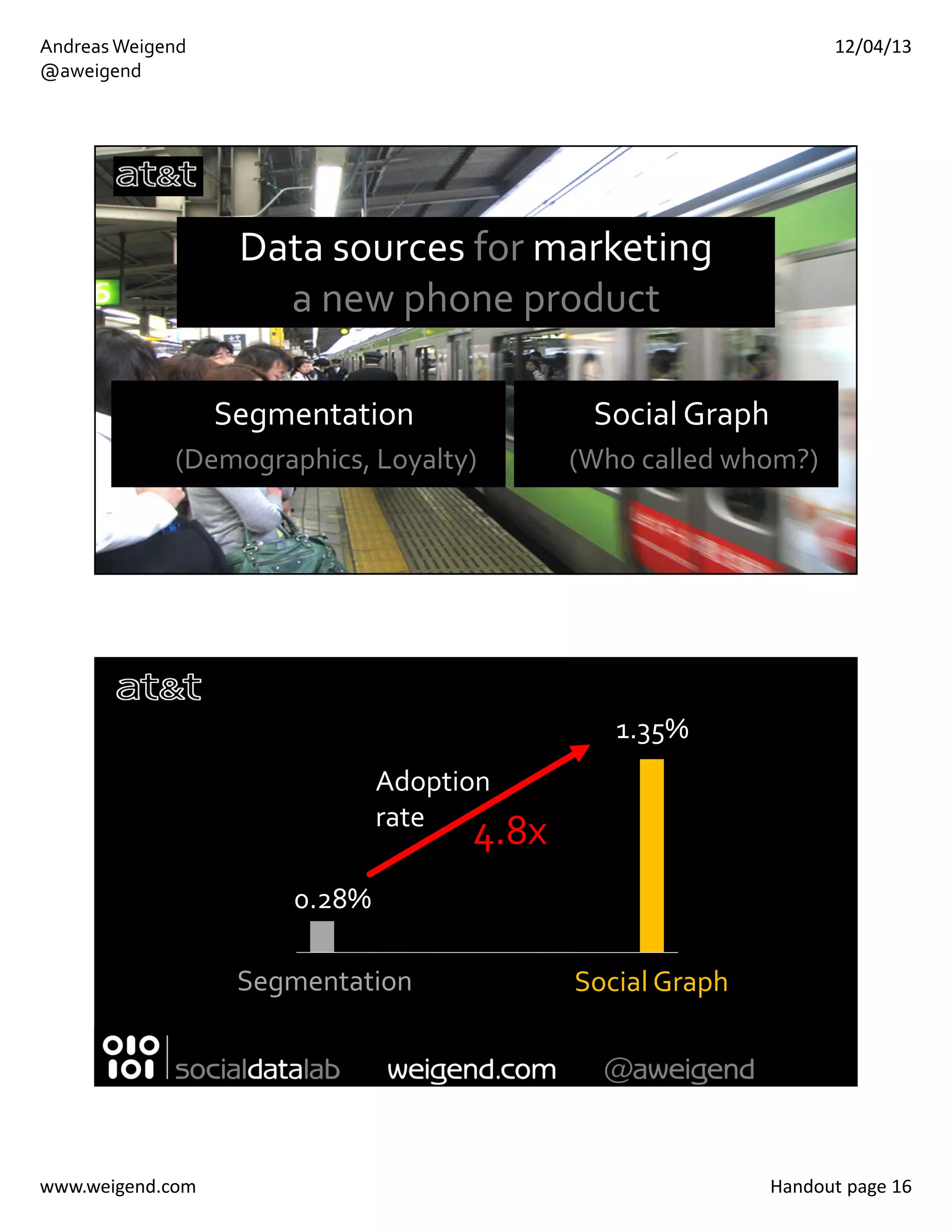 12/04/13

Andreas Weigend
@aweigend

Data sources for marketing
a new phone product
Segmentation 

Social Graph

(Demographics, Loyalty)

(Who called whom?)

1.35%
Adoption
rate

4.8x

0.28%
Segmentation

www.weigend.com

Social Graph

Handout page 16

 
