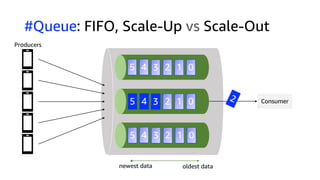 Consumer
oldest datanewest data
5 4 3 2 1 0
3 2 1 0 2
#Queue: FIFO, Scale-Up vs Scale-Out
5 4
4 3 2 1 05
Producers
 