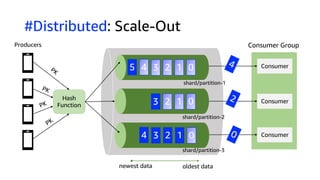 Hash
Function
Consumer
PK
PK
PK
PK
oldest datanewest data
Producers
shard/partition-1
shard/partition-2
3 2 1 0
5 4 3 2 1 0
4 3 2 1 0
2
shard/partition-3
#Distributed: Scale-Out
Consumer0
Consumer4
0
Consumer Group
4 3 2 1 0
 