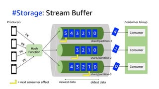 Hash
Function
Consumer
Consumer
Consumer
Consumer Group
PK
PK
PK
PK
= next consumer offset oldest datanewest data
Producers
shard/partition-1
shard/partition-2
5 4 3 2 1 0
3 2 1 0
4 3 2 1 0
4
2
0
shard/partition-3
#Storage: Stream Buffer
2 1 0
4 3 2 1 0
0
 