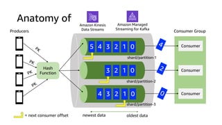 Hash
Function
Consumer
Consumer
Consumer
Consumer Group
PK
PK
PK
PK
= next consumer offset oldest datanewest data
Amazon Kinesis
Data Streams
Amazon Managed
Streaming for Kafka
Producers
shard/partition-1
shard/partition-2
5 4 3 2 1 0
3 2 1 0
4 3 2 1 0
4
2
0
shard/partition-3
Anatomy of
 