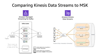 Topic
Amazon Kinesis
Data Streams
Amazon Managed
Streaming for Kafka
Comparing Kinesis Data Streams to MSK
 