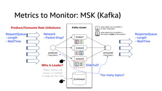 RequestQueue
- Length
- WaitTime
ResponseQueue
- Length
- WaitTime
Network
- Packet Drop?
Produce/Consume Rate Unbalance
Who is Leader? Disk Full?
Too many topics?
Metrics to Monitor: MSK (Kafka)
 